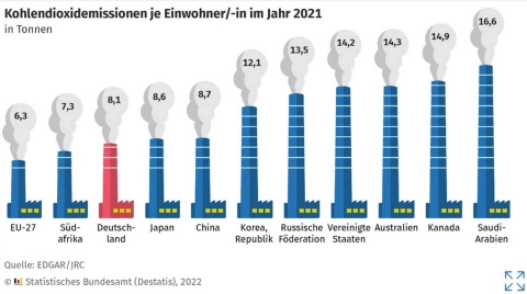 Die Grafik zeigt die Kohlendioxidemission je Einwohner im weltweiten Vergleich.